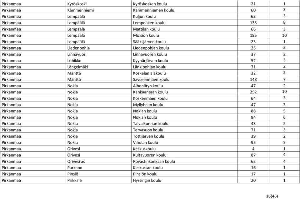 Lohikko Kyynärjärven koulu 52 3 Pirkanmaa Längelmäki Länkipohjan koulu 31 2 Pirkanmaa Mänttä Koskelan alakoulu 32 2 Pirkanmaa Mänttä Savosenmäen koulu 148 7 Pirkanmaa Nokia Alhoniityn koulu 47 2