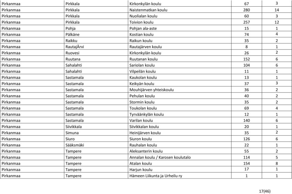 Pirkanmaa Sahalahti Sariolan koulu 104 6 Pirkanmaa Sahalahti Vilpeilän koulu 11 1 Pirkanmaa Sastamala Kaukolan koulu 13 1 Pirkanmaa Sastamala Keikyän koulu 37 3 Pirkanmaa Sastamala Mouhijärven