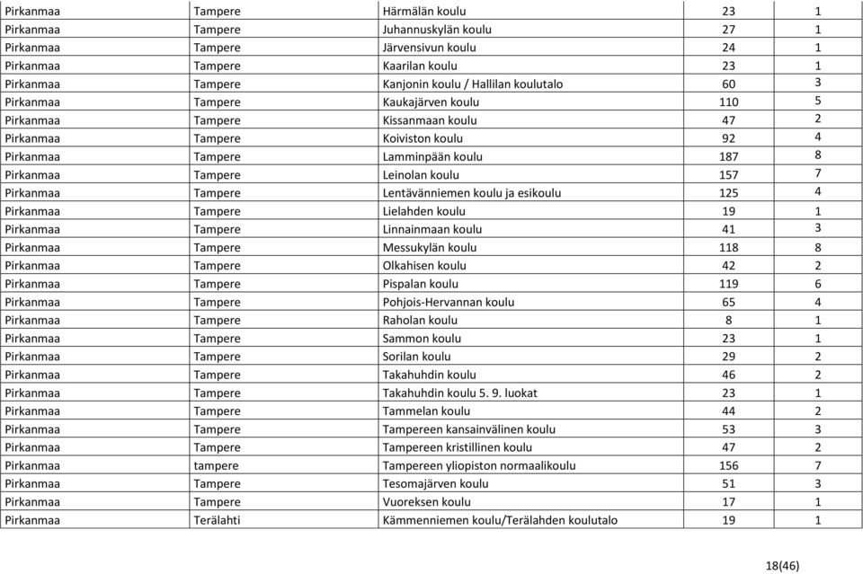 Tampere Leinolan koulu 157 7 Pirkanmaa Tampere Lentävänniemen koulu ja esikoulu 125 4 Pirkanmaa Tampere Lielahden koulu 19 1 Pirkanmaa Tampere Linnainmaan koulu 41 3 Pirkanmaa Tampere Messukylän