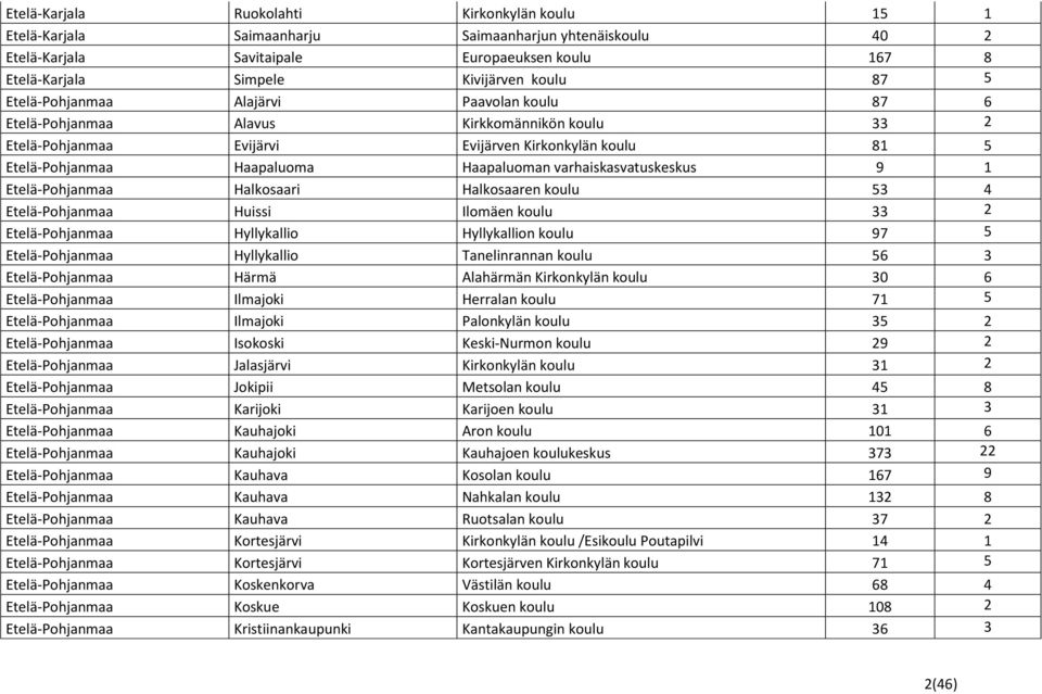 varhaiskasvatuskeskus 9 1 Etelä-Pohjanmaa Halkosaari Halkosaaren koulu 53 4 Etelä-Pohjanmaa Huissi Ilomäen koulu 33 2 Etelä-Pohjanmaa Hyllykallio Hyllykallion koulu 97 5 Etelä-Pohjanmaa Hyllykallio
