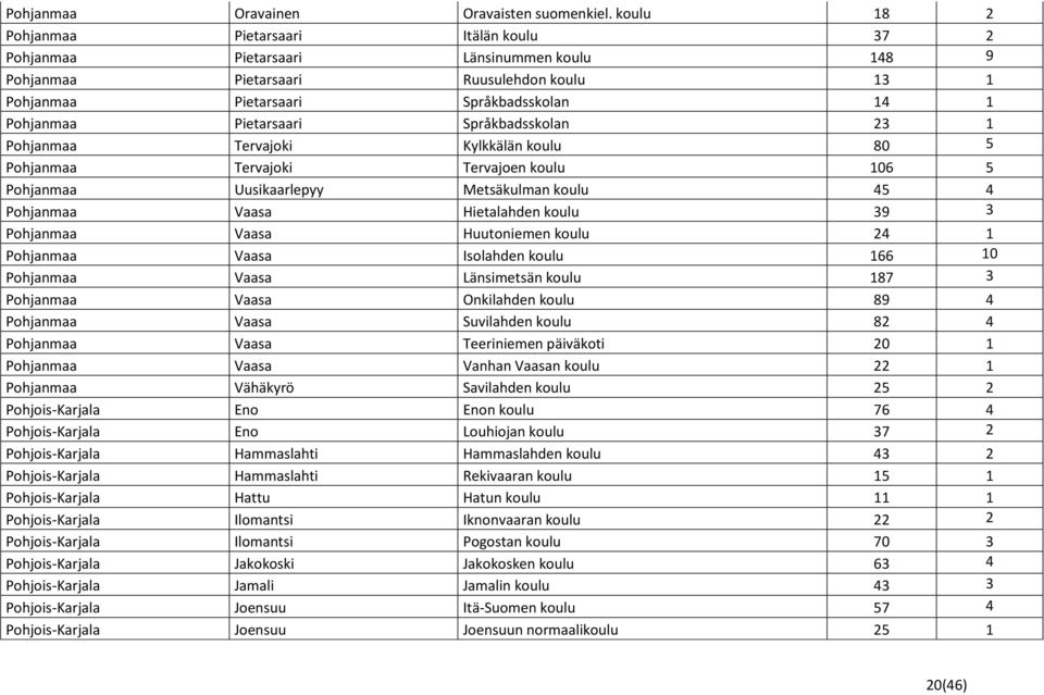 Pietarsaari Språkbadsskolan 23 1 Pohjanmaa Tervajoki Kylkkälän koulu 80 5 Pohjanmaa Tervajoki Tervajoen koulu 106 5 Pohjanmaa Uusikaarlepyy Metsäkulman koulu 45 4 Pohjanmaa Vaasa Hietalahden koulu 39