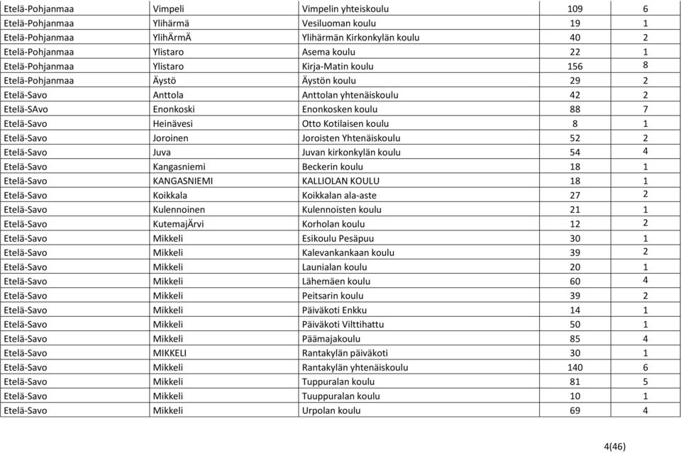 Otto Kotilaisen koulu 8 1 Etelä-Savo Joroinen Joroisten Yhtenäiskoulu 52 2 Etelä-Savo Juva Juvan kirkonkylän koulu 54 4 Etelä-Savo Kangasniemi Beckerin koulu 18 1 Etelä-Savo KANGASNIEMI KALLIOLAN