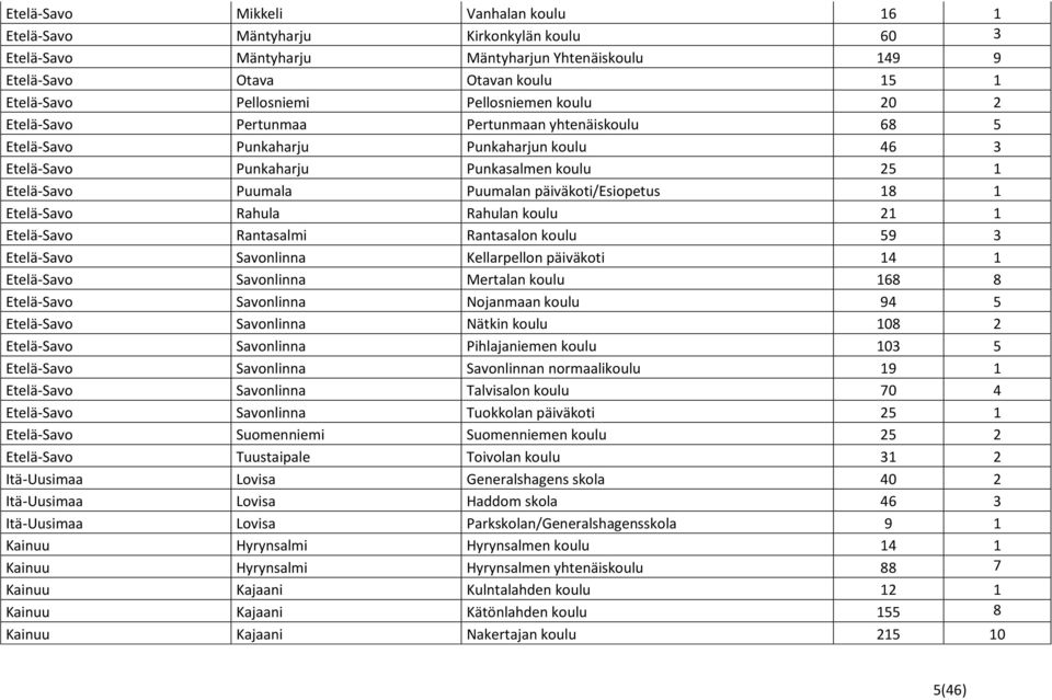 päiväkoti/esiopetus 18 1 Etelä-Savo Rahula Rahulan koulu 21 1 Etelä-Savo Rantasalmi Rantasalon koulu 59 3 Etelä-Savo Savonlinna Kellarpellon päiväkoti 14 1 Etelä-Savo Savonlinna Mertalan koulu 168 8