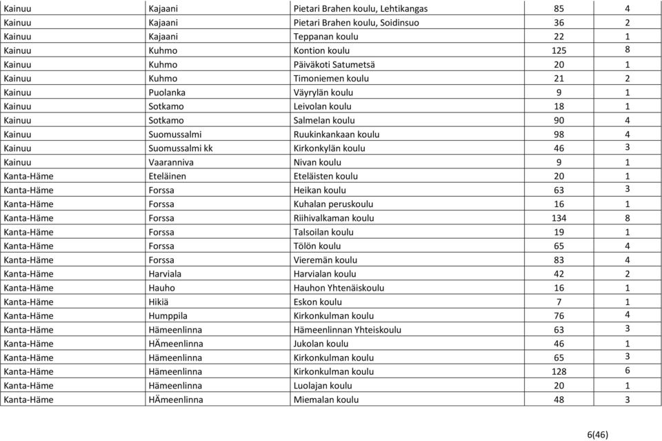 Kainuu Suomussalmi kk Kirkonkylän koulu 46 3 Kainuu Vaaranniva Nivan koulu 9 1 Kanta-Häme Eteläinen Eteläisten koulu 20 1 Kanta-Häme Forssa Heikan koulu 63 3 Kanta-Häme Forssa Kuhalan peruskoulu 16 1