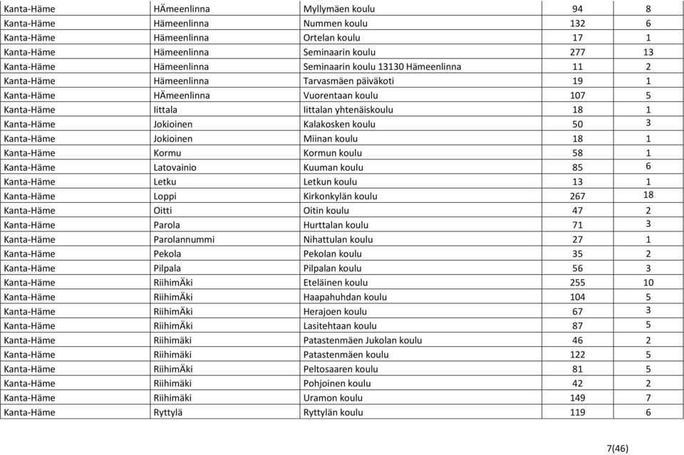Jokioinen Kalakosken koulu 50 3 Kanta-Häme Jokioinen Miinan koulu 18 1 Kanta-Häme Kormu Kormun koulu 58 1 Kanta-Häme Latovainio Kuuman koulu 85 6 Kanta-Häme Letku Letkun koulu 13 1 Kanta-Häme Loppi