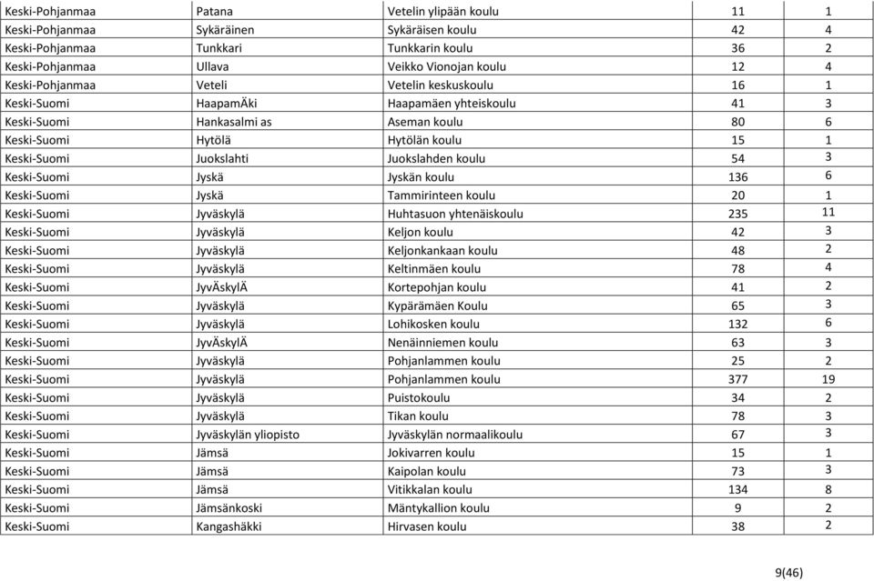 Juokslahti Juokslahden koulu 54 3 Keski-Suomi Jyskä Jyskän koulu 136 6 Keski-Suomi Jyskä Tammirinteen koulu 20 1 Keski-Suomi Jyväskylä Huhtasuon yhtenäiskoulu 235 11 Keski-Suomi Jyväskylä Keljon