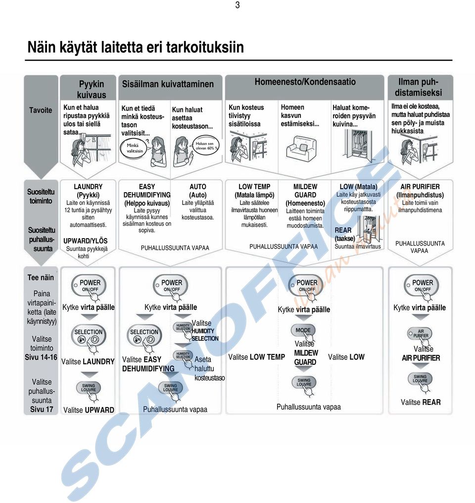 .. Ilman puhdistamiseksi Ilma ei ole kosteaa, mutta haluat puhdistaa sen pöly- ja muista hiukkasista Minkä valitsisin Haluan sen olevan 60% % Suositeltu toiminto Suositeltu puhallussuunta LAUNDRY