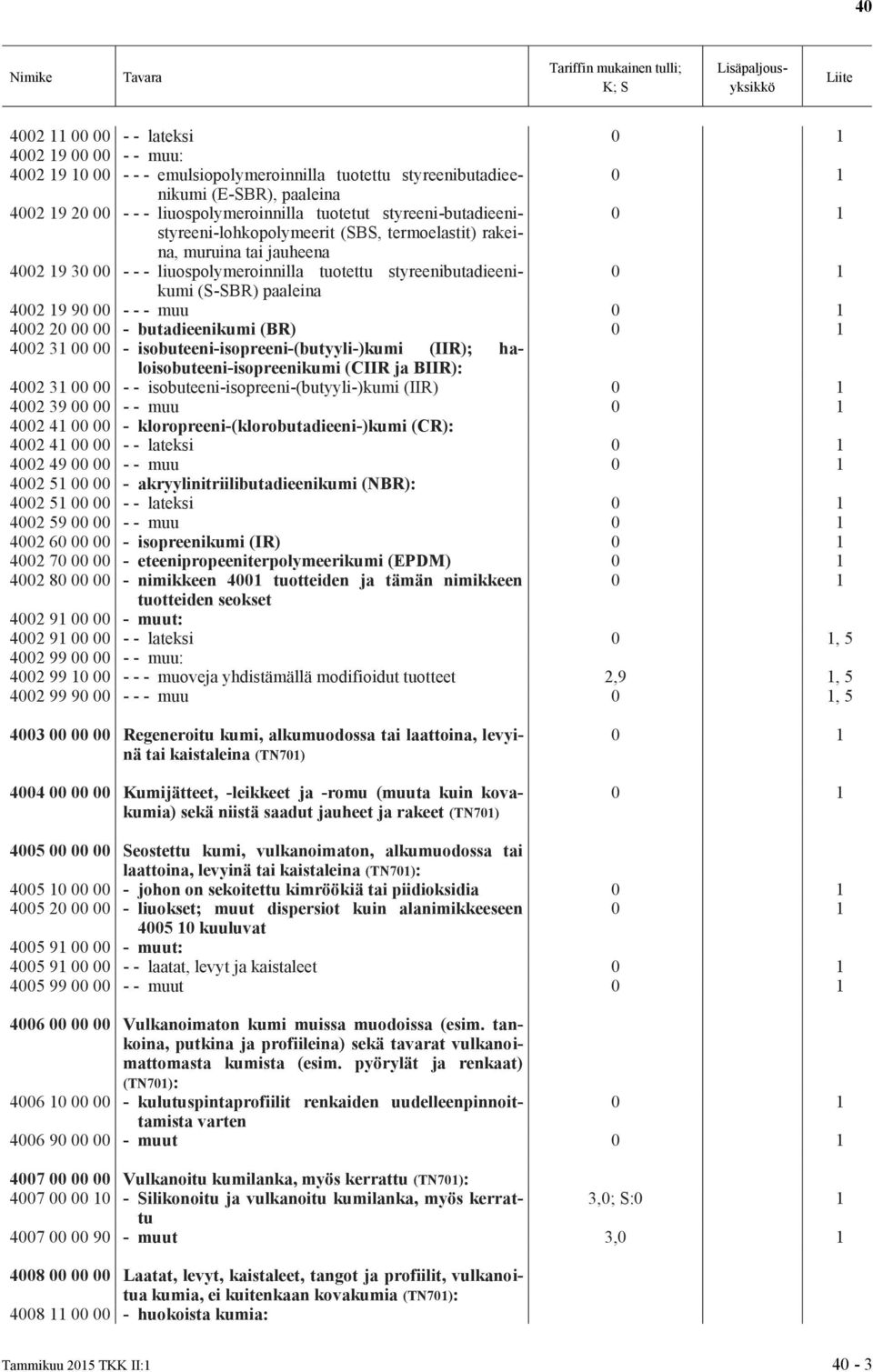 - - - muu 4002 20 00 00 - butadieenikumi (BR) 4002 31 00 00 - isobuteeni-isopreeni-(butyyli-)kumi (IIR); haloisobuteeni-isopreenikumi (CIIR ja BIIR): 4002 31 00 00 - -