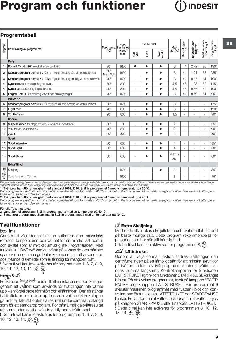 90 ) 1600-8 44 1,04 55 225 3 Standardprogram bomull 40 C (2): mycket smutsig ömtålig vit- och kulörtvätt. 40 1600-8 44 0,87 81 190 4 Syntet: mycket smutsig tålig kulörtvätt.