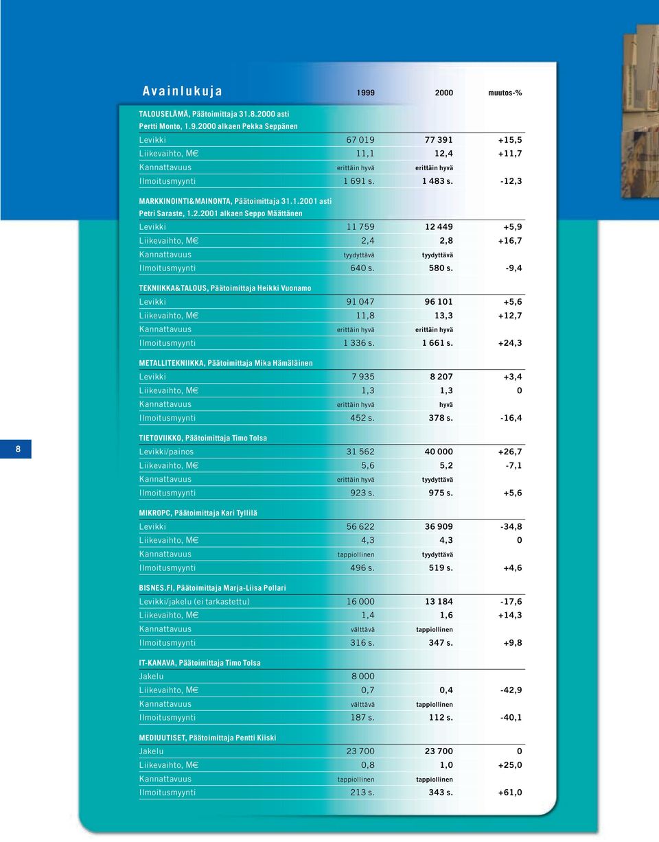 580 s. -9,4 TEKNIIKKA&TALOUS, Päätoimittaja Heikki Vuonamo Levikki 91 047 96 101 +5,6 Liikevaihto, M 11,8 13,3 +12,7 Kannattavuus erittäin hyvä erittäin hyvä Ilmoitusmyynti 1 336 s. 1 661 s.