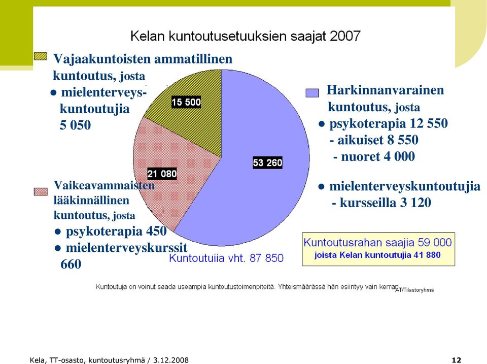 kuntoutus, josta psykoterapia 12 550 - aikuiset 8 550 - nuoret 4 000 mielenterveyskuntoutujia