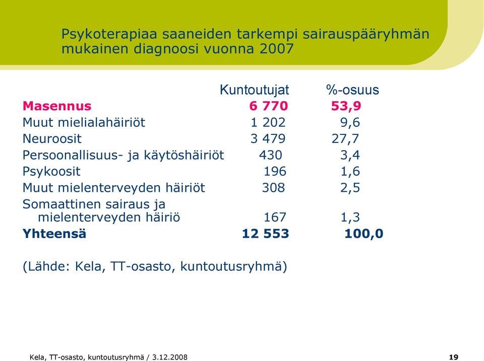 Muut mielenterveyden häiriöt 308 2,5 Somaattinen sairaus ja mielenterveyden häiriö 167 1,3 Yhteensä 12 553 100,0