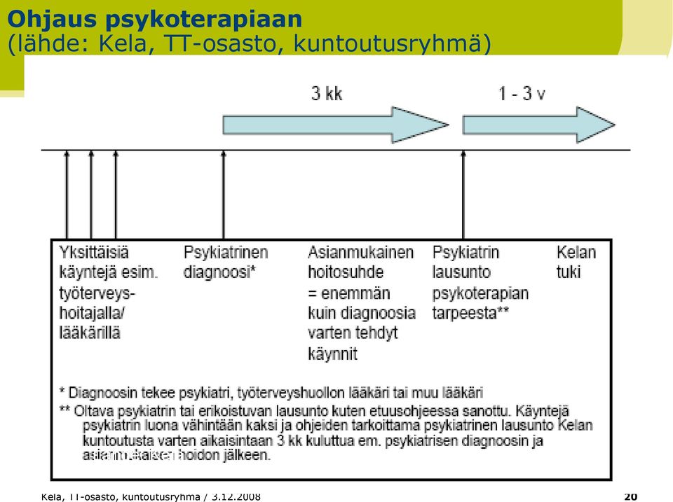 kuntoutusryhmä) Lähde: Kela 