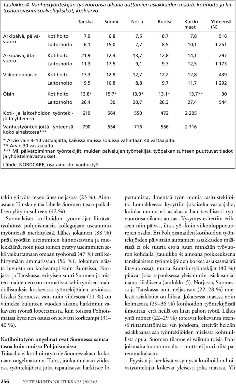 maat Yhteensä (N) Kotihoito 7,9 6,8 7,5 8,7 7,8 516 Laitoshoito 6,1 15,0 7,7 8,5 10,1 1 251 Kotihoito 21,9 12,4 13,7 12,8 14,1 297 Laitoshoito 11,3 17,5 9,1 9,7 12,5 1 173 Viikonloppuisin Kotihoito