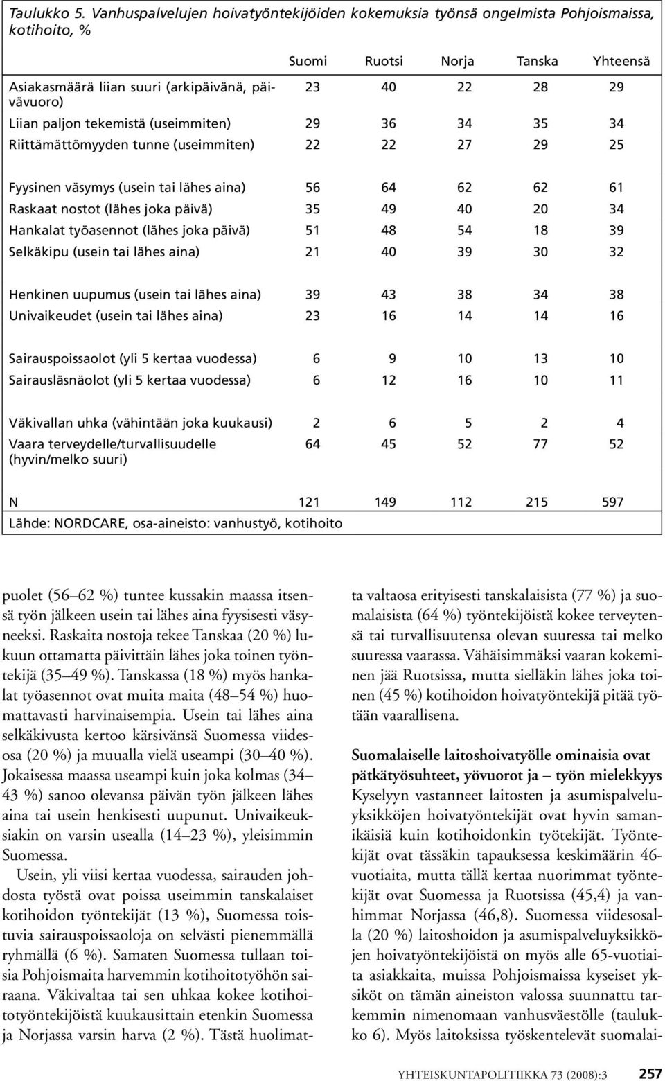 Liian paljon tekemistä (useimmiten) 29 36 34 35 34 Riittämättömyyden tunne (useimmiten) 22 22 27 29 25 Fyysinen väsymys (usein tai lähes aina) 56 64 62 62 61 Raskaat nostot (lähes joka päivä) 35 49