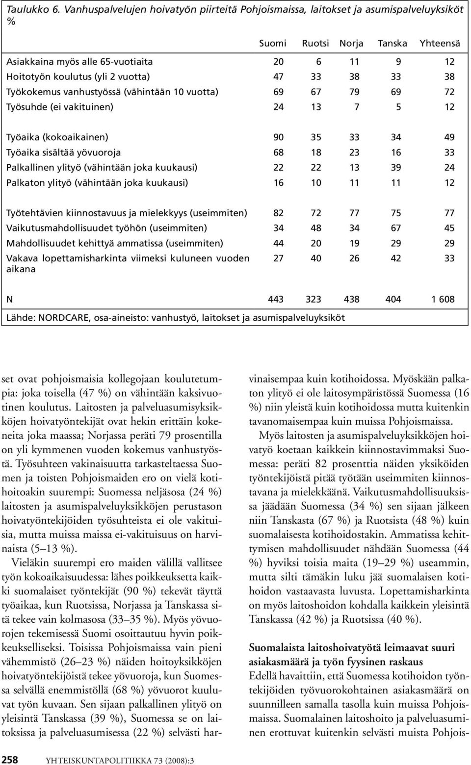 vuotta) 47 33 38 33 38 Työkokemus vanhustyössä (vähintään 10 vuotta) 69 67 79 69 72 Työsuhde (ei vakituinen) 24 13 7 5 12 Työaika (kokoaikainen) 90 35 33 34 49 Työaika sisältää yövuoroja 68 18 23 16