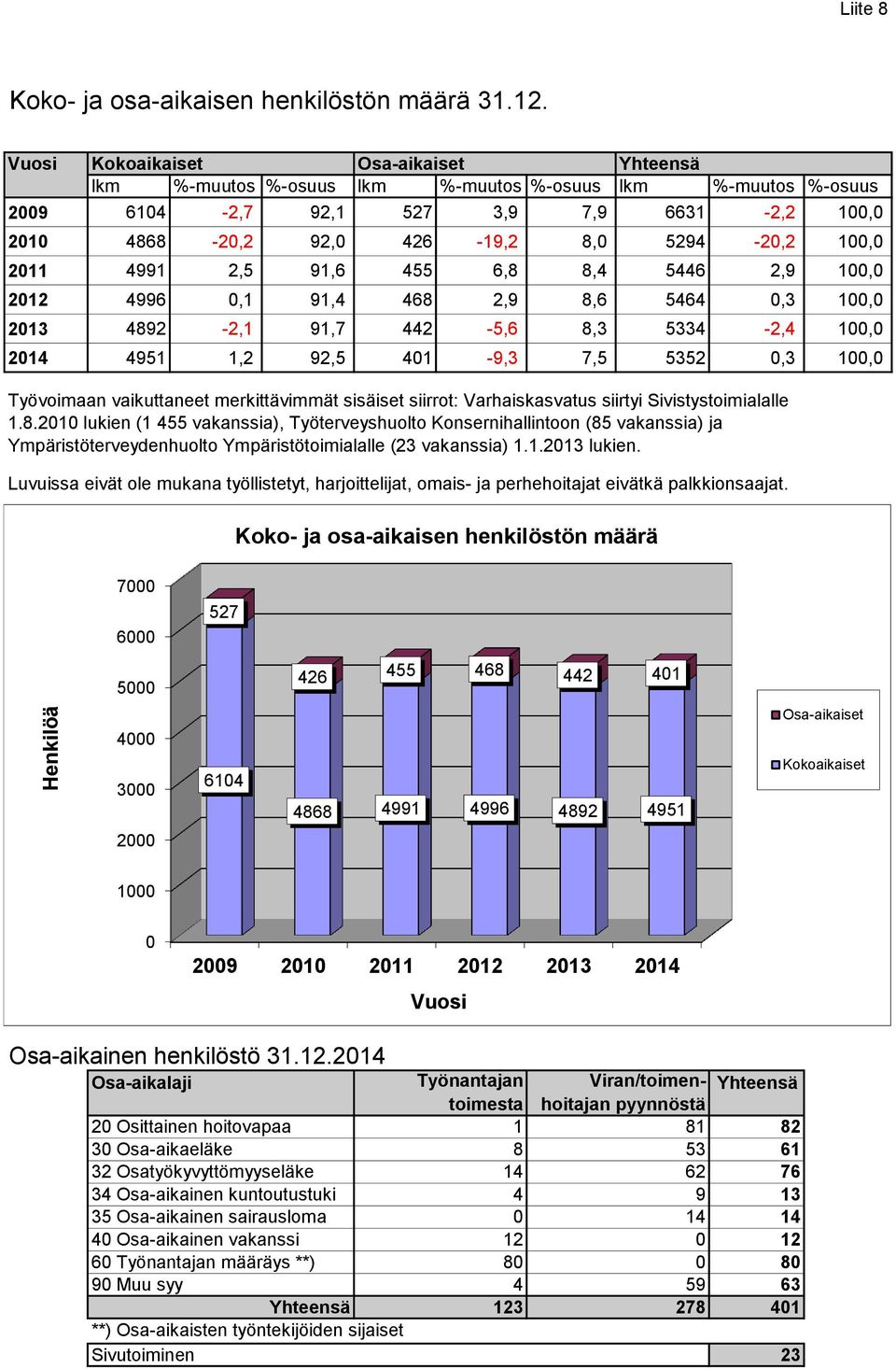 2011 4991 2,5 91,6 455 6,8 8,4 5446 2,9 100,0 2012 4996 0,1 91,4 468 2,9 8,6 5464 0,3 100,0 2013 4892-2,1 91,7 442-5,6 8,3 5334-2,4 100,0 2014 4951 1,2 92,5 401-9,3 7,5 5352 0,3 100,0 Työvoimaan