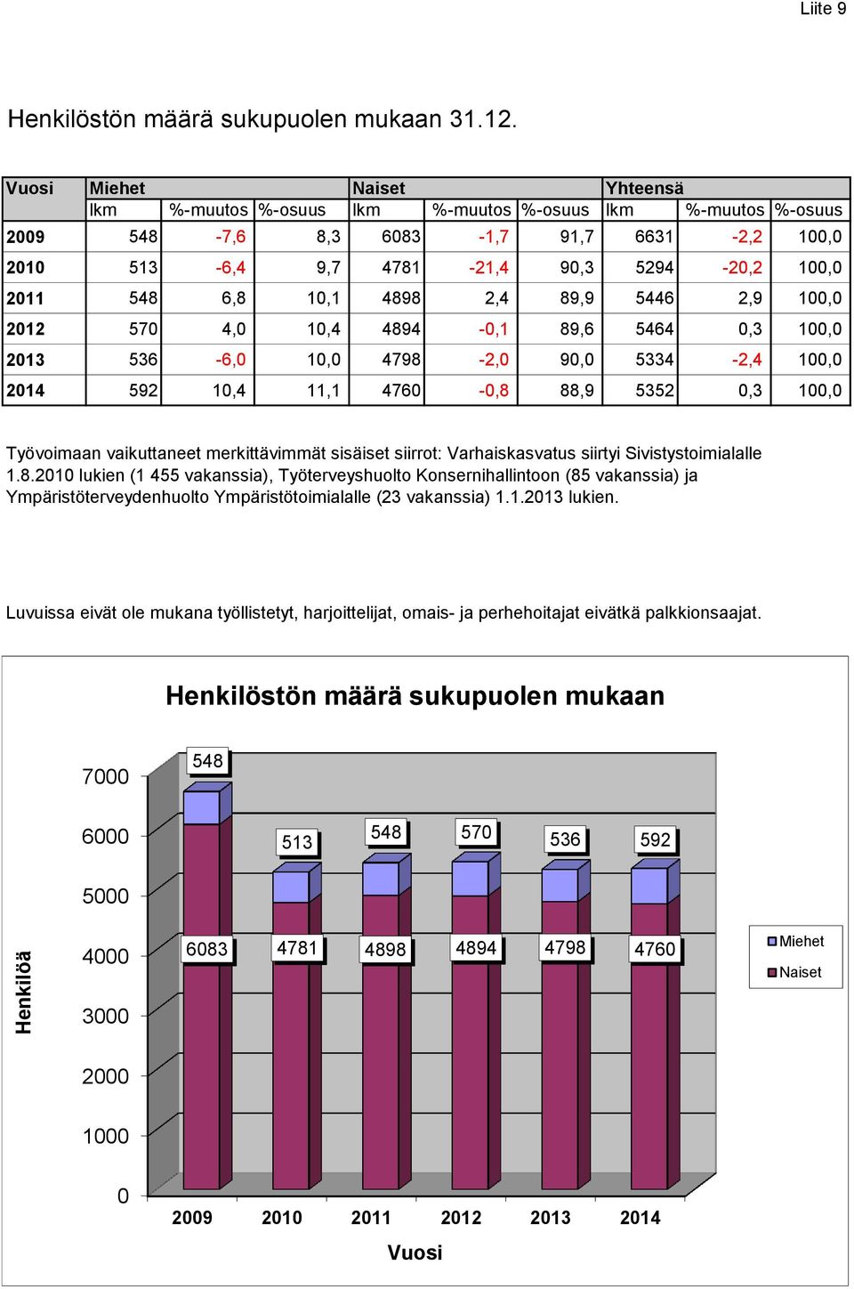 10,1 4898 2,4 89,9 5446 2,9 100,0 2012 570 4,0 10,4 4894-0,1 89,6 5464 0,3 100,0 2013 536-6,0 10,0 4798-2,0 90,0 5334-2,4 100,0 2014 592 10,4 11,1 4760-0,8 88,9 5352 0,3 100,0 Työvoimaan vaikuttaneet