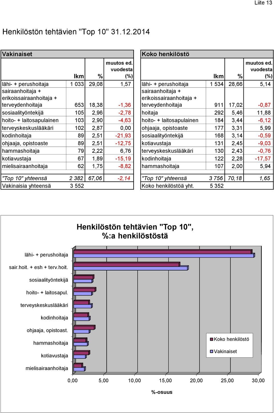 erikoissairaanhoitaja + terveydenhoitaja 911 17,02-0,87 sosiaalityöntekijä 105 2,96-2,78 hoitaja 292 5,46 11,88 hoito- + laitosapulainen 103 2,90-4,63 hoito- + laitosapulainen 184 3,44-6,12