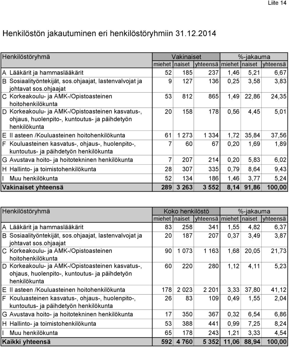 ohjaajat, lastenvalvojat ja 9 127 136 0,25 3,58 3,83 johtavat sos.