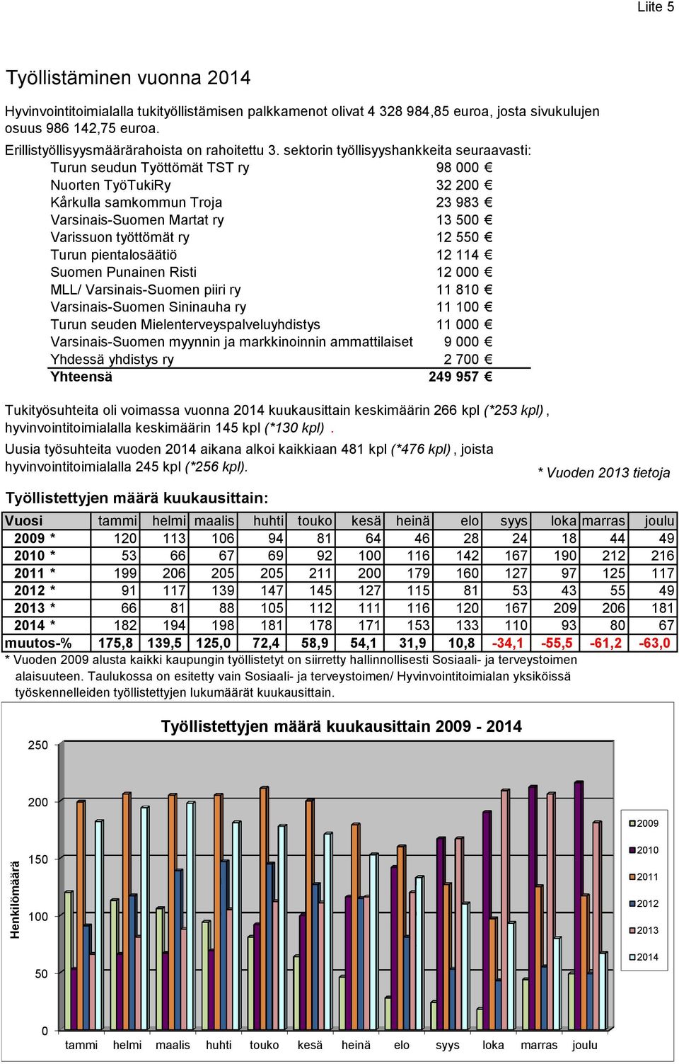 sektorin työllisyyshankkeita seuraavasti: Turun seudun Työttömät TST ry 98 000 Nuorten TyöTukiRy 32 200 Kårkulla samkommun Troja 23 983 Varsinais-Suomen Martat ry 13 500 Varissuon työttömät ry 12 550