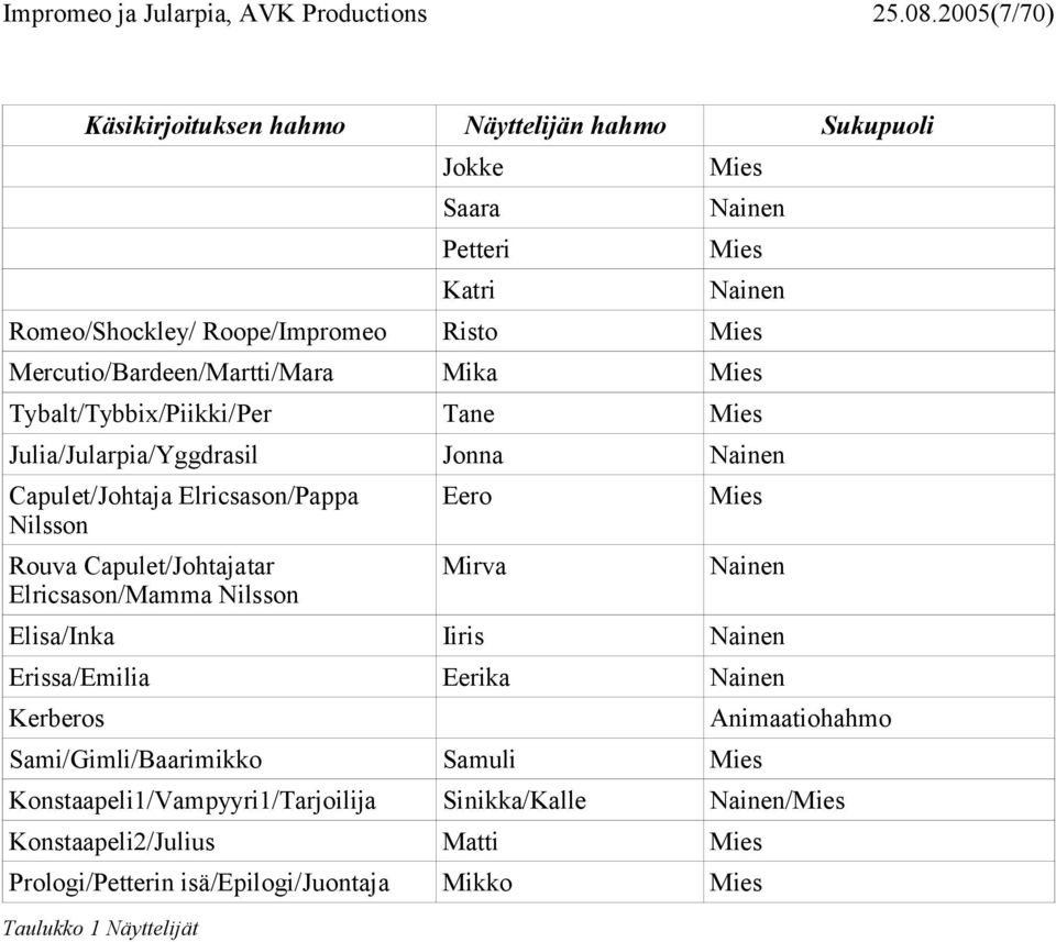 Mercutio/Bardeen/Martti/Mara Mika Mies Tybalt/Tybbix/Piikki/Per Tane Mies Julia/Jularpia/Yggdrasil Jonna Nainen Capulet/Johtaja Elricsason/Pappa Nilsson Rouva