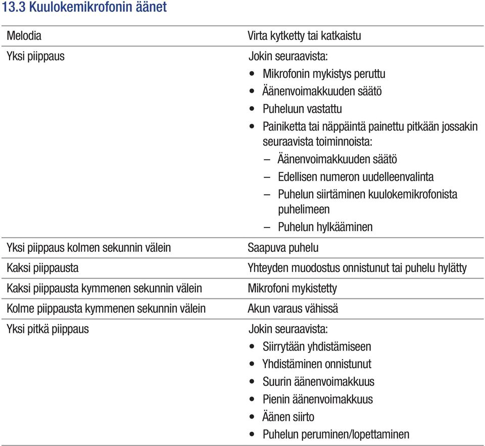 toiminnoista: Äänenvoimakkuuden säätö Edellisen numeron uudelleenvalinta Puhelun siirtäminen kuulokemikrofonista puhelimeen Puhelun hylkääminen Saapuva puhelu Yhteyden muodostus onnistunut tai