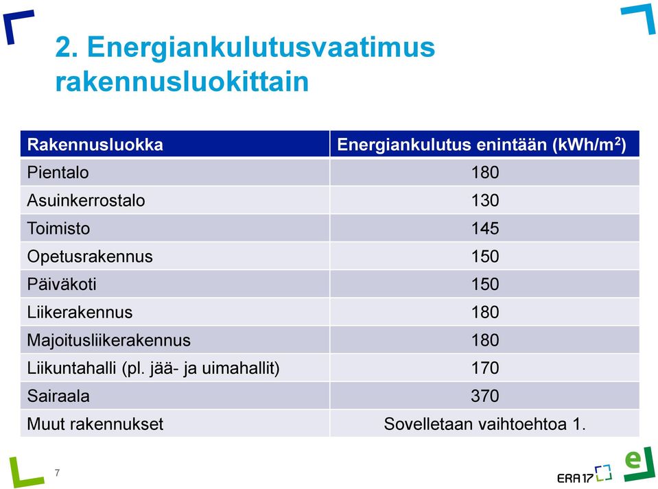 150 Päiväkoti 150 Liikerakennus 180 Majoitusliikerakennus 180 Liikuntahalli (pl.