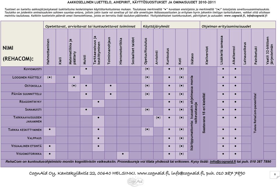 ) TARKKAAVAISUUDEN JAKAMINEN ( ) ( ) TARKKA KESKITTYMINEN ( ) ( ) VALPPAUS ( ) VISUAALINEN ETSINTÄ ( ) VISUOMOTORIIKKA ( ) RehaCom on kuntoutusohjelmisto moniin