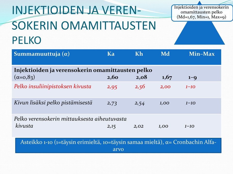 insuliinipistoksen kivusta 2,95 2,56 2,00 1 10 Kivun lisäksi pelko pistämisestä 2,73 2,54 1,00 1 10 Pelko verensokerin