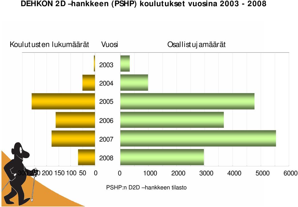 Osallistujamäärät 2003 2004 2005 2006 2007 2008 300
