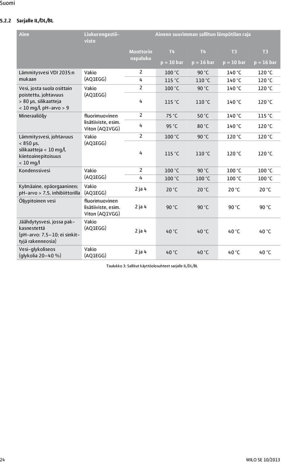 Öljypitoinen vesi Jäähdytysvesi, jossa pakkasnestettä (ph-arvo: 7,5 10; ei sinkittyjä rakenneosia) Vesi-glykoliseos (glykolia 20 40 %) fluorimuovinen lisätiiviste, esim.