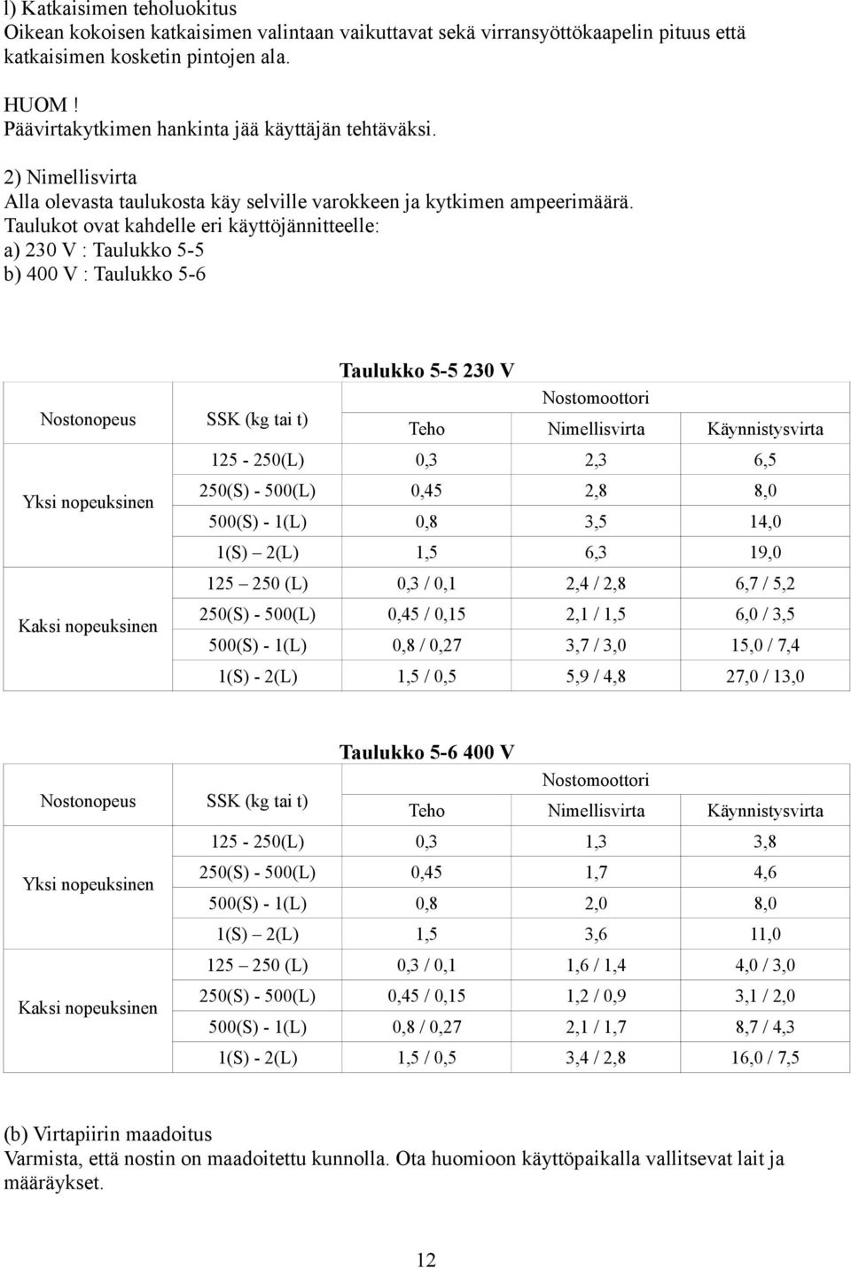 Taulukot ovat kahdelle eri käyttöjännitteelle: a) 230 V : Taulukko 5-5 b) 400 V : Taulukko 5-6 Taulukko 5-5 230 V Nostomoottori Nostonopeus Yksi nopeuksinen Kaksi nopeuksinen SSK (kg tai t) Teho