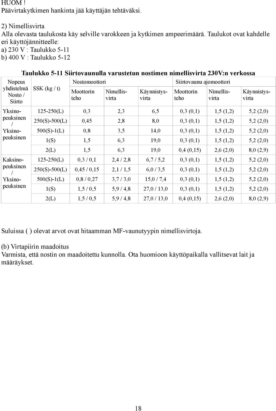 (kg / t) Nosto / Siirto Yksinopeuksinen / Yksinopeuksinen Kaksinopeuksinen / Yksinopeuksinen Nostomoottori Moottorin teho Siirtovaunu ajomoottori Nimellisvirta Käynnistysvirta Moottorin teho