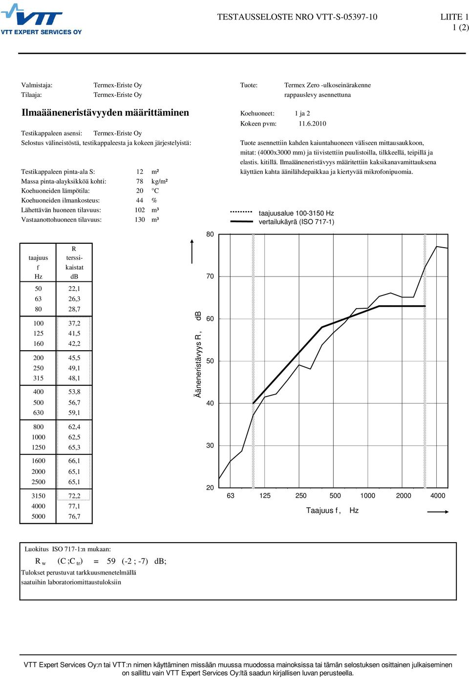 2010 Tuote asennettiin kahden kaiuntahuoneen väliseen mittausaukkoon, mitat: (4000x3000 mm) ja tiivistettiin puulistoilla, tilkkeellä, teipillä ja elastis. kitillä.