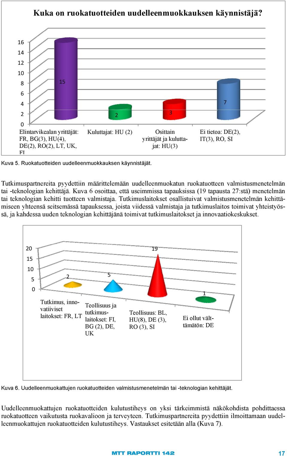 HU(3) HU(3) DE(2), RO(2), LT, LT, UK, UK, FIN consumers: FI Kuva 5. Ruokatuotteiden uudelleenmuokkauksen käynnistäjät.