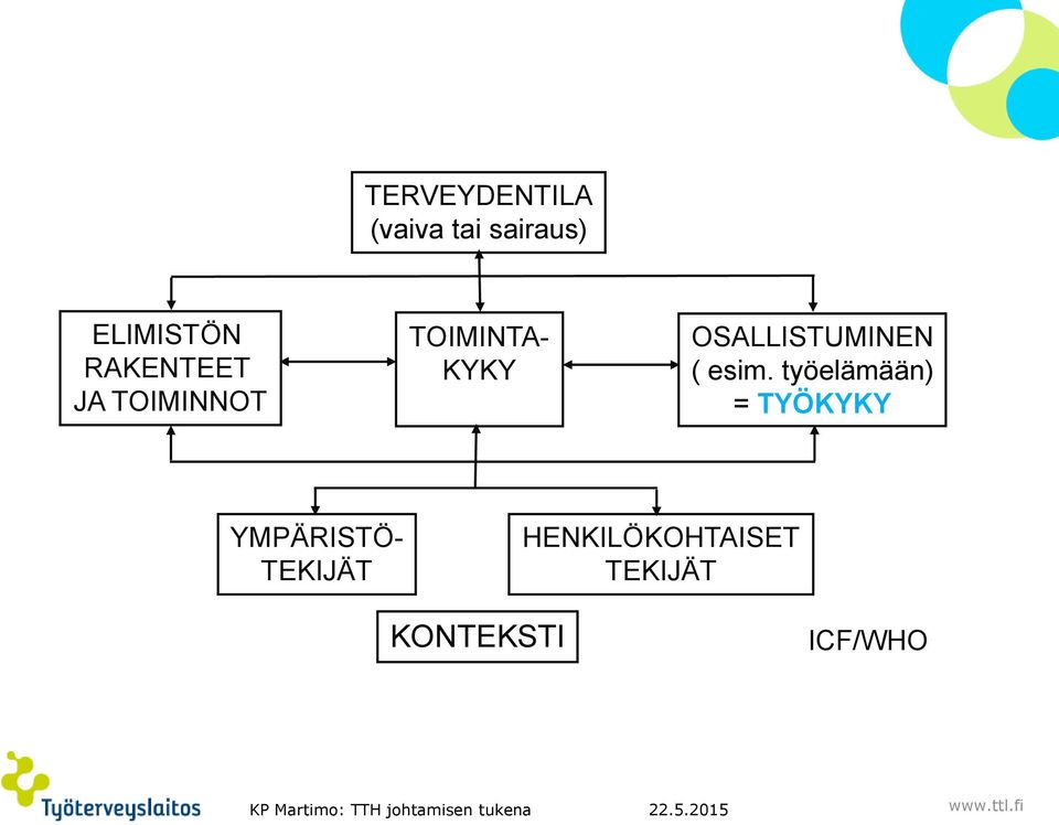 työelämään) = TYÖKYKY YMPÄRISTÖ- TEKIJÄT HENKILÖKOHTAISET