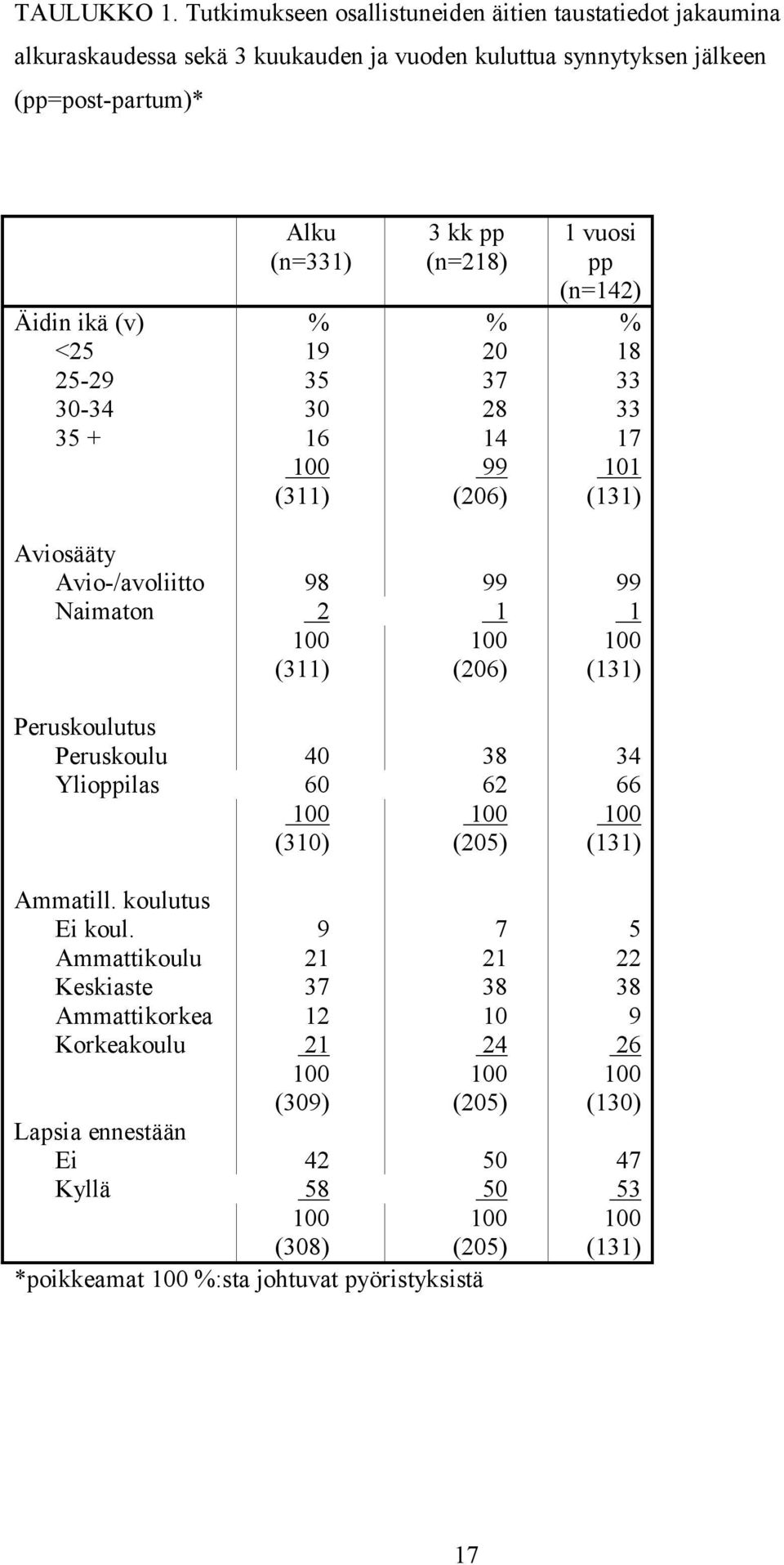 pp (n=142) Äidin ikä (v) % % % <25 19 20 18 25-29 35 37 33 30-34 30 28 33 35 + 16 14 17 100 99 101 (311) (206) (131) Aviosääty Avio-/avoliitto 98 99 99 Naimaton 2 1 1 100 100 100 (311)