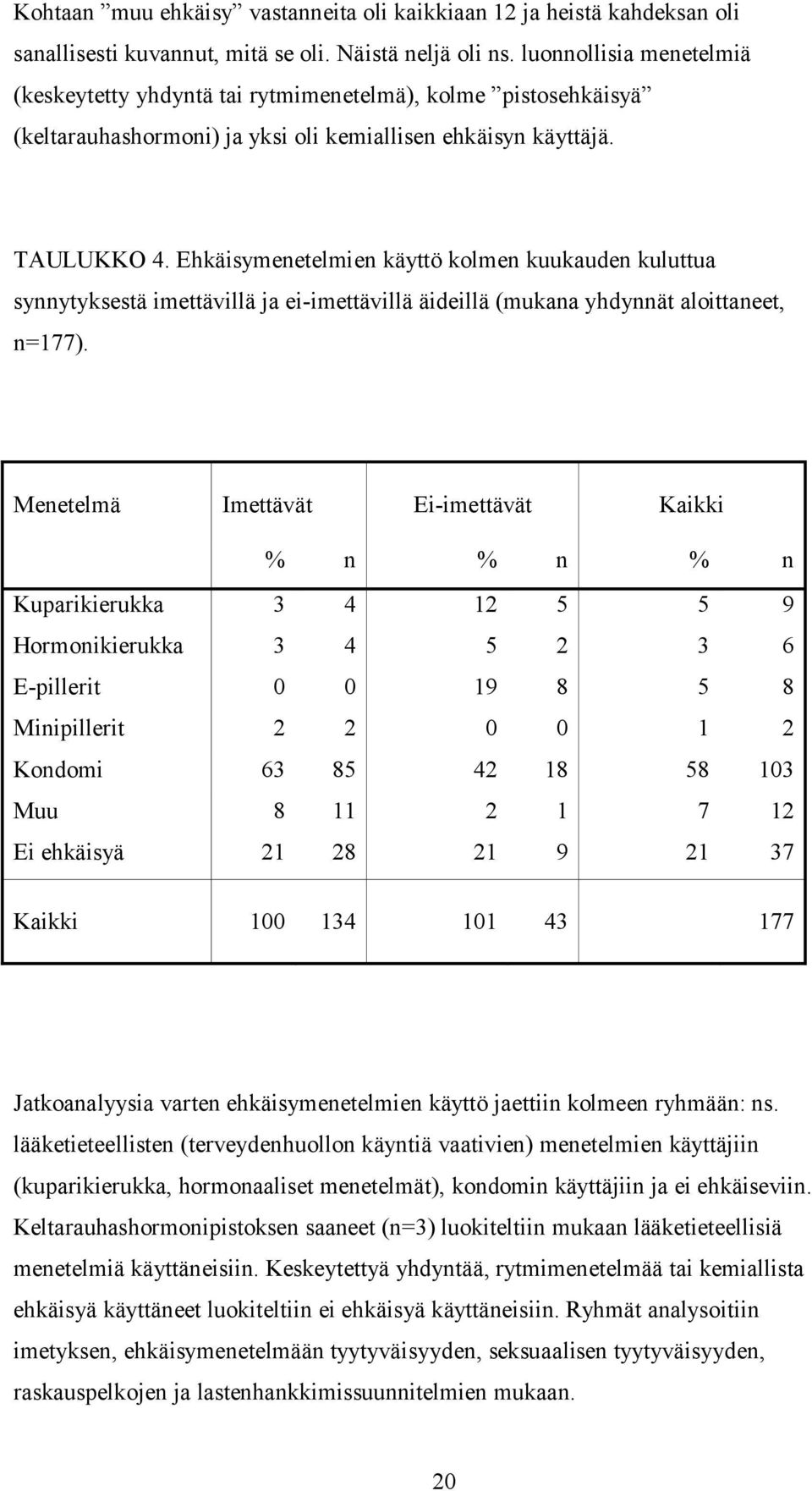 Ehkäisymenetelmien käyttö kolmen kuukauden kuluttua synnytyksestä imettävillä ja ei-imettävillä äideillä (mukana yhdynnät aloittaneet, n=177).