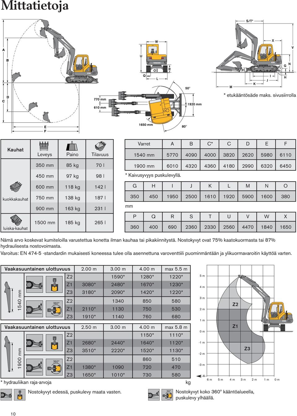 C* C D E F 1540 mm 5770 4090 4000 3820 2620 5980 6110 1900 mm 6010 4320 4360 4180 2990 6320 6450 * Kaivusyvyys puskulevyllä.