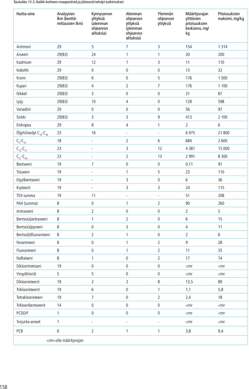 ohjearvon alituksia) Ylemmän ohjearvon ylityksiä Määritysrajan ylittävien pitoisuuksien keskiarvo, mg/ kg Pitoisuuksien maksimi, mg/kg Antimoni 29 5 7 3 154 1 314 Arseeni 29(83) 24 1 1 20 200 Kadmium