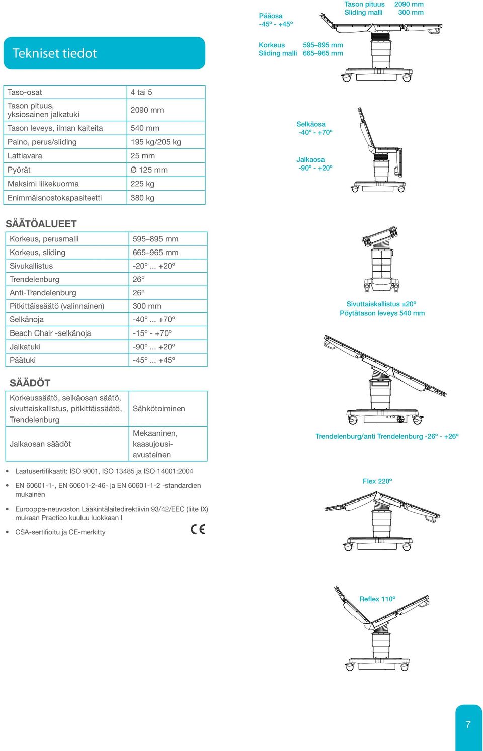 SÄÄTÖALUEET Korkeus, perusmalli 595 895 mm Korkeus, sliding 665 965 mm Sivukallistus -20º... +20º Trendelenburg 26º Anti-Trendelenburg 26º Pitkittäissäätö (valinnainen) 300 mm Selkänoja -40º.