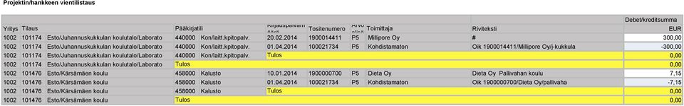 2014 10002174 P #Kohdistamaton Oik 100014411/Millipore Oy/j-kukkula -00,00 1002 101174 Esto/Juhannuskukkulan koulutalo/laborato 440000 Kon/laitt.kpitopalv.