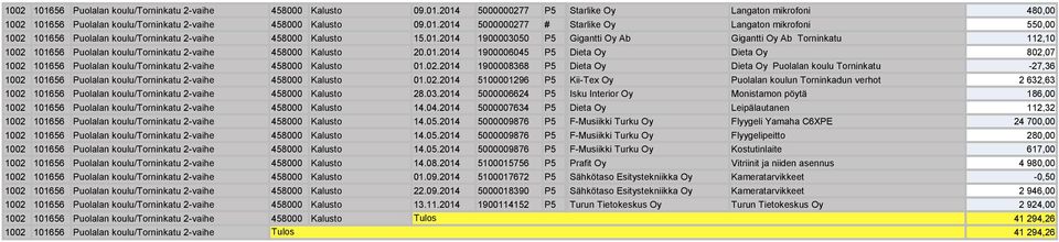 02.2014 100006 P Dieta Oy Dieta Oy Puolalan koulu Torninkatu -27,6 1 1002 10166 Puolalan koulu/torninkatu 2-vaihe 4000 Kalusto 01.02.2014 10000126 P Kii-Tex Oy Puolalan koulun Torninkadun verhot 2 62,6 1002 10166 Puolalan koulu/torninkatu 2-vaihe 4000 Kalusto 2.