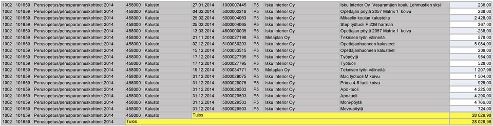 02.2014 00000406 P Isku Interior Oy Step työtuoli F 2B harmaa 67,00 1002 1016 Perusopetus/perusparannuskohteet 2014 4000 Kalusto 1.0.2014 40000000 P Isku Interior Oy Opettajan pöytä 207 Matrix 1 koivu -2,00 1002 1016 Perusopetus/perusparannuskohteet 2014 4000 Kalusto 21.