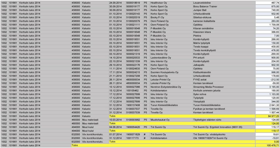 10.2014 1000201 P Booky.Fi Oy Sibelius-elokuva,4 62 1002 101661 Kerttulin lukio 2014 4000 Kalusto 01.10.2014 1000207 P Oem Finland Oy kameran lisälaitteita 26,00 1002 101661 Kerttulin lukio 2014 4000 Kalusto 01.