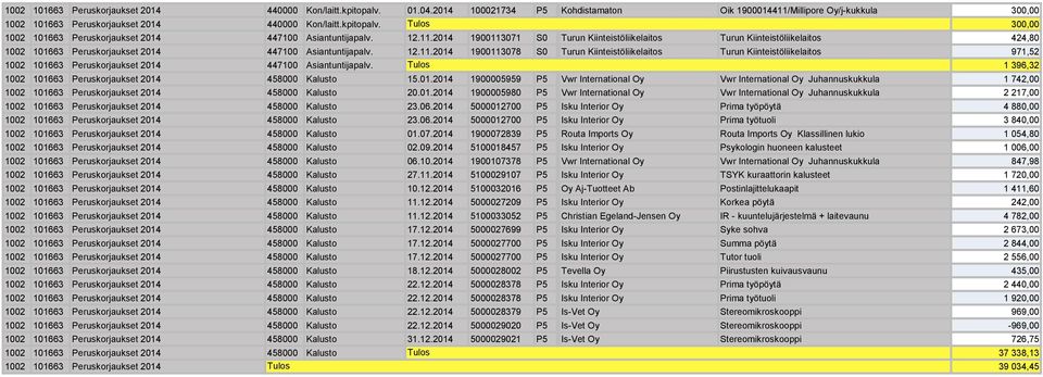 Tulos 1 6,2 1002 10166 Peruskorjaukset 2014 4000 Kalusto 1.01.2014 10000 P Vwr International Oy Vwr International Oy Juhannuskukkula 1 742,00 2 1002 10166 Peruskorjaukset 2014 4000 Kalusto 20.01.2014 100000 P Vwr International Oy Vwr International Oy Juhannuskukkula 2 217,00 2 1002 10166 Peruskorjaukset 2014 4000 Kalusto 2.