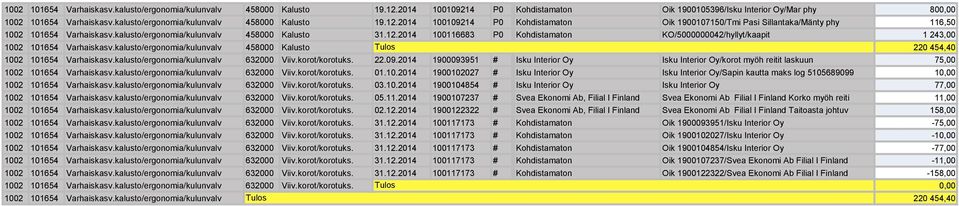 kalusto/ergonomia/kulunvalv 4000 Kalusto Tulos 220 44,40 1002 10164 Varhaiskasv.kalusto/ergonomia/kulunvalv 62000 Viiv.korot/korotuks. 22.0.2014 10001 # Isku Interior Oy Isku Interior Oy/korot myöh reitit laskuun 7,00 1002 10164 Varhaiskasv.