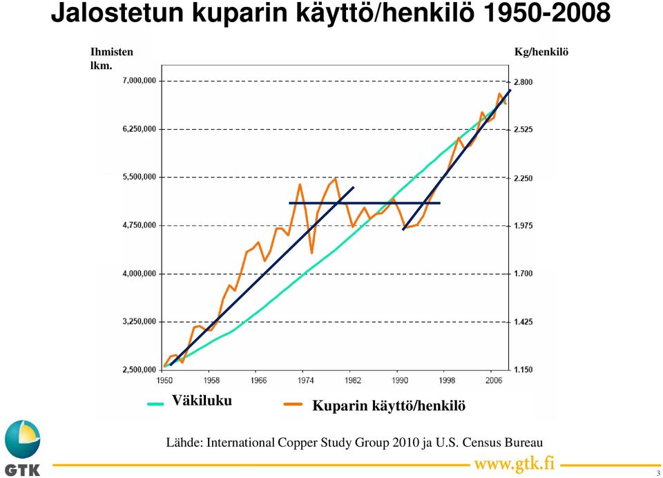 Kg/henkilö Väkiluku Kuparin käyttö/henkilö