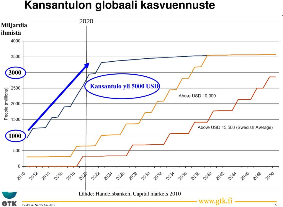 3000 Kansantulo yli 5000 USD